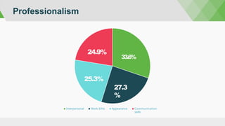 Professionalism
Interpersonal Work Ethic Appearance Communication
skills
25.3%
27.3
%
24.9%
33.6%
 