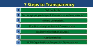 7 Steps to Transparency
Tell the Truth
1
Encourage people to speak the truth to feel empowered
2
Reward Contrarians
3
Practice having Unpleasant Conversations
4
Diversify Information Sources
5
Admit mistakes
6
Build Organizational Support for Transparency
7
 