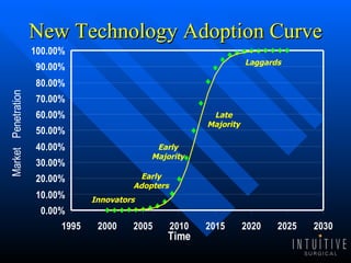 New Technology Adoption Curve Innovators Early Adopters Early Majority Late Majority Laggards 