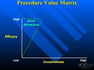 Procedure Value Matrix  Invasiveness Efficacy High Low High Most Attractive High 