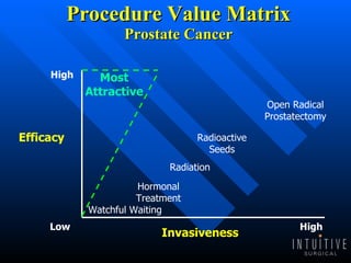 Procedure Value Matrix Prostate Cancer Invasiveness Efficacy High Low High Most Attractive Open Radical Prostatectomy Hormonal Treatment Radioactive Seeds Watchful Waiting Radiation 