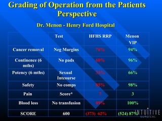 Grading of Operation from the Patients Perspective Dr. Menon - Henry Ford Hospital   (524) 87% (373)  62% 600 SCORE 100% 89% No transfusion Blood loss 3 7 Score* Pain  98% 85% No comps Safety 66% 33% Sexual  Intcourse Potency (6 mths) 96% 60% No pads Continence (6 mths) 94% 76% Neg Margins Cancer removal Menon  VIP HFHS RRP Test  