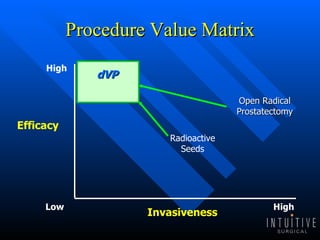 Procedure Value Matrix Invasiveness Efficacy High Low High Open Radical Prostatectomy dVP Radioactive Seeds 