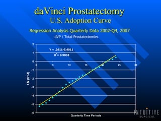 daVinci Prostatectomy  U.S. Adoption Curve Regression Analysis Quarterly Data 2002-Q4, 2007 dVP / Total Prostatectomies Y = .2611-5.4011  2 R = 0.9833 