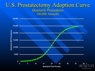 U.S. Prostatectomy Adoption Curve Quarterly Procedures 100,000 Annually 