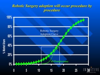 Robotic Surgery adoption will occur procedure by procedure Robotic Surgery Adoption Curve dVPostatectomy 