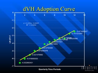 dVH Adoption Curve 
