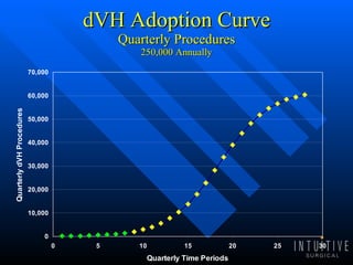 dVH Adoption Curve Quarterly Procedures 250,000 Annually 