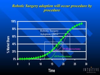 Robotic Surgery adoption will occur procedure by procedure Robotic Surgery Adoption Curve dVPostatectomy dVHysterectomy 