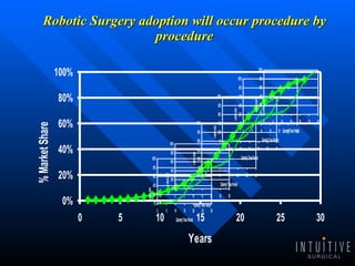 Robotic Surgery adoption will occur procedure by procedure 