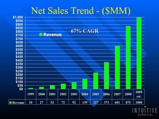 Net Sales Trend - ($MM) 67% CAGR   