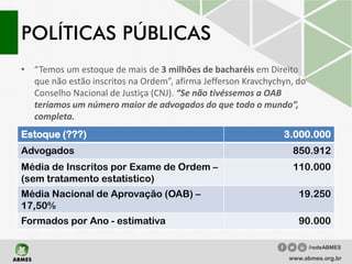 POLÍTICAS PÚBLICAS
• “Temos um estoque de mais de 3 milhões de bacharéis em Direito
que não estão inscritos na Ordem”, afirma Jefferson Kravchychyn, do
Conselho Nacional de Justiça (CNJ). “Se não tivéssemos a OAB
teríamos um número maior de advogados do que todo o mundo”,
completa.
Estoque (???) 3.000.000
Advogados 850.912
Média de Inscritos por Exame de Ordem –
(sem tratamento estatístico)
110.000
Média Nacional de Aprovação (OAB) –
17,50%
19.250
Formados por Ano - estimativa 90.000
www.abmes.org.br
/redeABMES
 