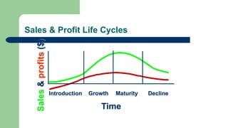 Sales & Profit Life Cycles
Introduction Growth Maturity Decline
Time
Sales&profits($)
 