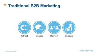 © 2016 Copyright Demandbase
Attract Engage Convert Measure
Traditional B2B Marketing
 
