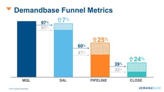 © 2016 Copyright Demandbase
Demandbase Funnel Metrics
91%
47%
32%
97%
60%
39%
7%
25%
24%
MQL SAL PIPELINE CLOSE
 