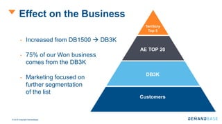 © 2016 Copyright Demandbase
Effect on the Business
• Increased from DB1500  DB3K
• 75% of our Won business
comes from the DB3K
• Marketing focused on
further segmentation
of the list
Territory
Top 5
AE TOP 20
DB3K
Customers
 