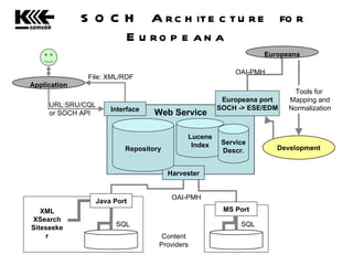 Content Providers Web Service SOCH Architecture for Europeana Lucene Index MS Port SQL Harvester Service Descr. Repository Interface Application URL:SRU/CQL or SOCH API File: XML/RDF Java Port SQL OAI-PMH Europeana port SOCH -> ESE/EDM Europeana OAI-PMH Development Tools for  Mapping and Normalization XML XSearch Siteseeker 