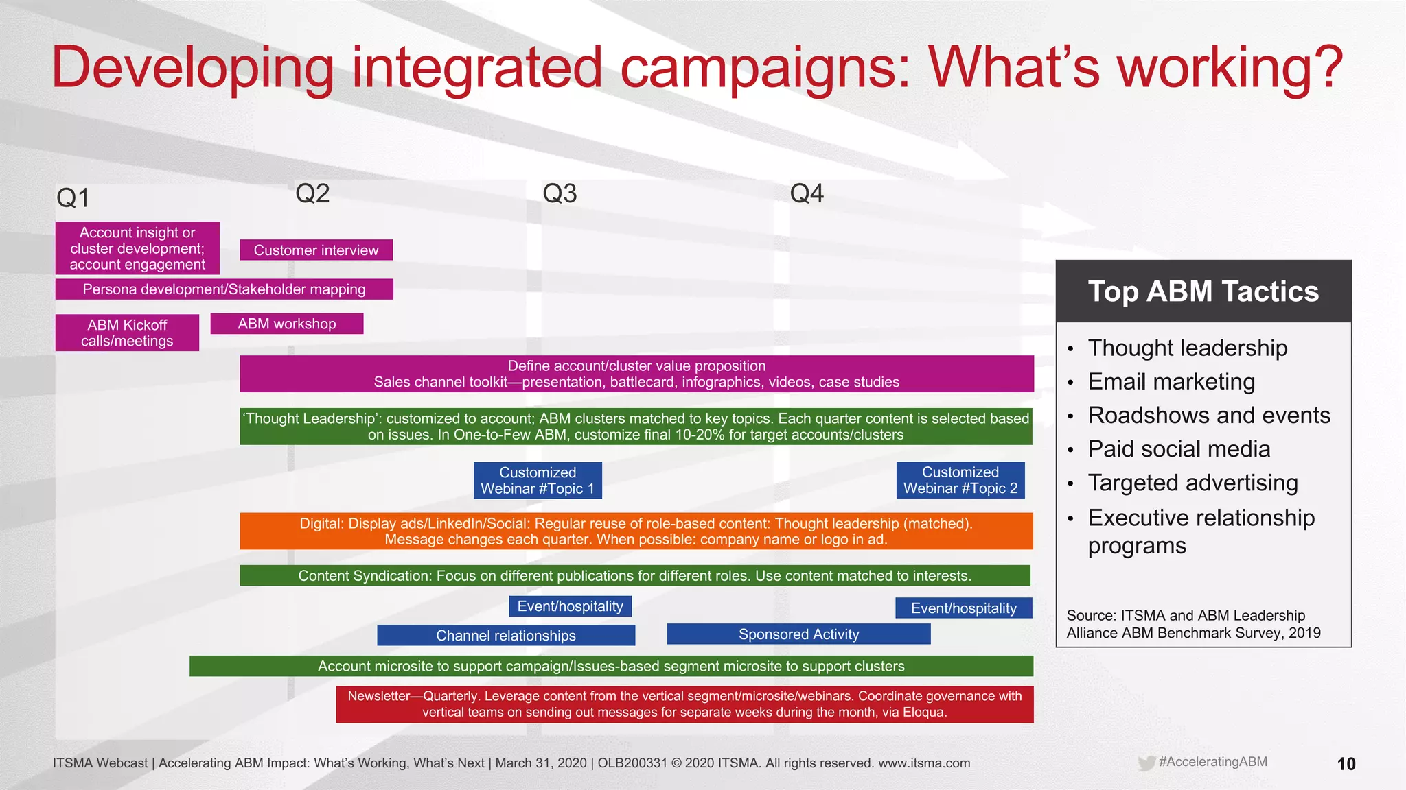 ITSMA Webcast | Accelerating ABM Impact: What’s Working, What’s Next | March 31, 2020 | OLB200331 © 2020 ITSMA. All rights reserved. www.itsma.com 10#AcceleratingABM
Developing integrated campaigns: What’s working?
Q1 Q2 Q3 Q4
Account microsite to support campaign/Issues-based segment microsite to support clusters
Customized
Webinar #Topic 1
ABM workshop
Channel relationships
ABM Kickoff
calls/meetings
Sponsored Activity
Customized
Webinar #Topic 2
Account insight or
cluster development;
account engagement
Persona development/Stakeholder mapping
Define account/cluster value proposition
Sales channel toolkit—presentation, battlecard, infographics, videos, case studies
Event/hospitality Event/hospitality
Digital: Display ads/LinkedIn/Social: Regular reuse of role-based content: Thought leadership (matched).
Message changes each quarter. When possible: company name or logo in ad.
Content Syndication: Focus on different publications for different roles. Use content matched to interests.
‘Thought Leadership’: customized to account; ABM clusters matched to key topics. Each quarter content is selected based
on issues. In One-to-Few ABM, customize final 10-20% for target accounts/clusters
Newsletter—Quarterly. Leverage content from the vertical segment/microsite/webinars. Coordinate governance with
vertical teams on sending out messages for separate weeks during the month, via Eloqua.
Customer interview
Top ABM Tactics
• Thought leadership
• Email marketing
• Roadshows and events
• Paid social media
• Targeted advertising
• Executive relationship
programs
Source: ITSMA and ABM Leadership
Alliance ABM Benchmark Survey, 2019
 