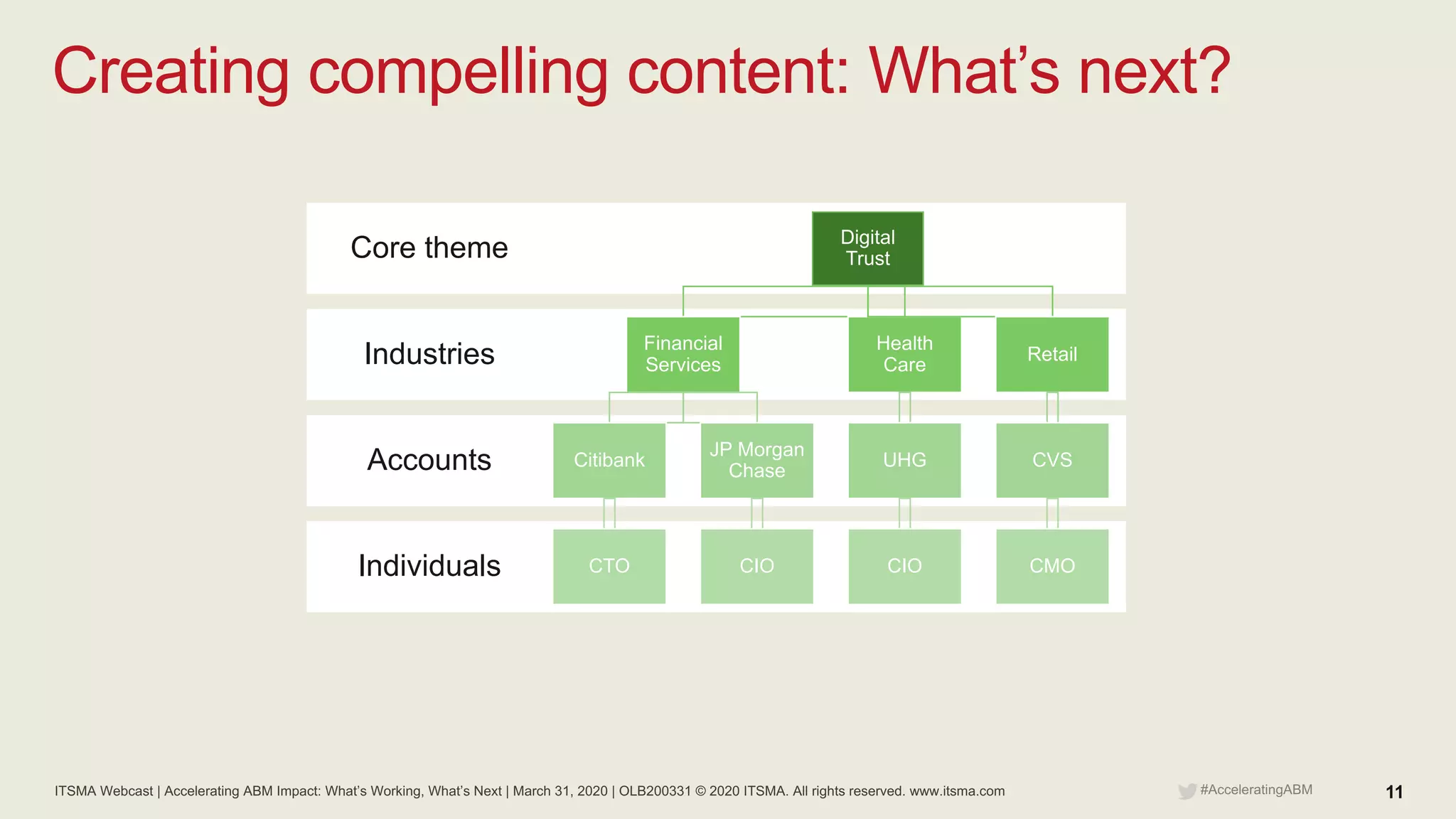 ITSMA Webcast | Accelerating ABM Impact: What’s Working, What’s Next | March 31, 2020 | OLB200331 © 2020 ITSMA. All rights reserved. www.itsma.com 11#AcceleratingABM
Creating compelling content: What’s next?
Individuals
Accounts
Industries
Core theme Digital
Trust
Financial
Services
Citibank
CTO
JP Morgan
Chase
CIO
Health
Care
UHG
CIO
Retail
CVS
CMO
 