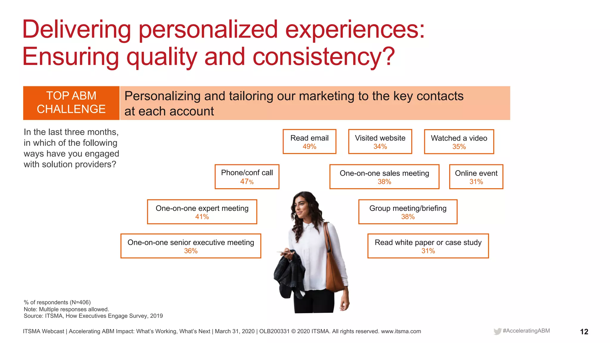 ITSMA Webcast | Accelerating ABM Impact: What’s Working, What’s Next | March 31, 2020 | OLB200331 © 2020 ITSMA. All rights reserved. www.itsma.com 12#AcceleratingABM
Delivering personalized experiences:
Ensuring quality and consistency?
Visited website
34%
Online event
31%
Watched a video
35%
Phone/conf call
47%
Read email
49%
Read white paper or case study
31%
Group meeting/briefing
38%
One-on-one expert meeting
41%
One-on-one sales meeting
38%
% of respondents (N=406)
Note: Multiple responses allowed.
Source: ITSMA, How Executives Engage Survey, 2019
In the last three months,
in which of the following
ways have you engaged
with solution providers?
One-on-one senior executive meeting
36%
TOP ABM
CHALLENGE
Personalizing and tailoring our marketing to the key contacts
at each account
 