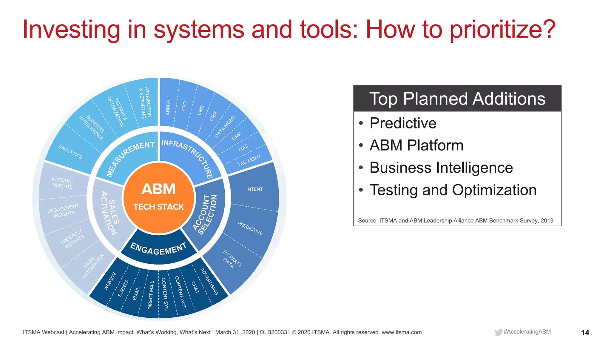 ITSMA Webcast | Accelerating ABM Impact: What’s Working, What’s Next | March 31, 2020 | OLB200331 © 2020 ITSMA. All rights reserved. www.itsma.com 14#AcceleratingABM
Investing in systems and tools: How to prioritize?
Top Planned Additions
• Predictive
• ABM Platform
• Business Intelligence
• Testing and Optimization
Source: ITSMA and ABM Leadership Alliance ABM Benchmark Survey, 2019
 
