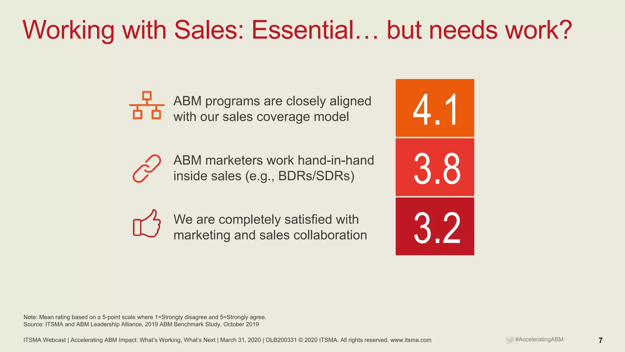 ITSMA Webcast | Accelerating ABM Impact: What’s Working, What’s Next | March 31, 2020 | OLB200331 © 2020 ITSMA. All rights reserved. www.itsma.com 7#AcceleratingABM
Working with Sales: Essential… but needs work?
ABM programs are closely aligned
with our sales coverage model 4.1
ABM marketers work hand-in-hand
inside sales (e.g., BDRs/SDRs) 3.8
We are completely satisfied with
marketing and sales collaboration 3.2
Note: Mean rating based on a 5-point scale where 1=Strongly disagree and 5=Strongly agree.
Source: ITSMA and ABM Leadership Alliance, 2019 ABM Benchmark Study, October 2019
 