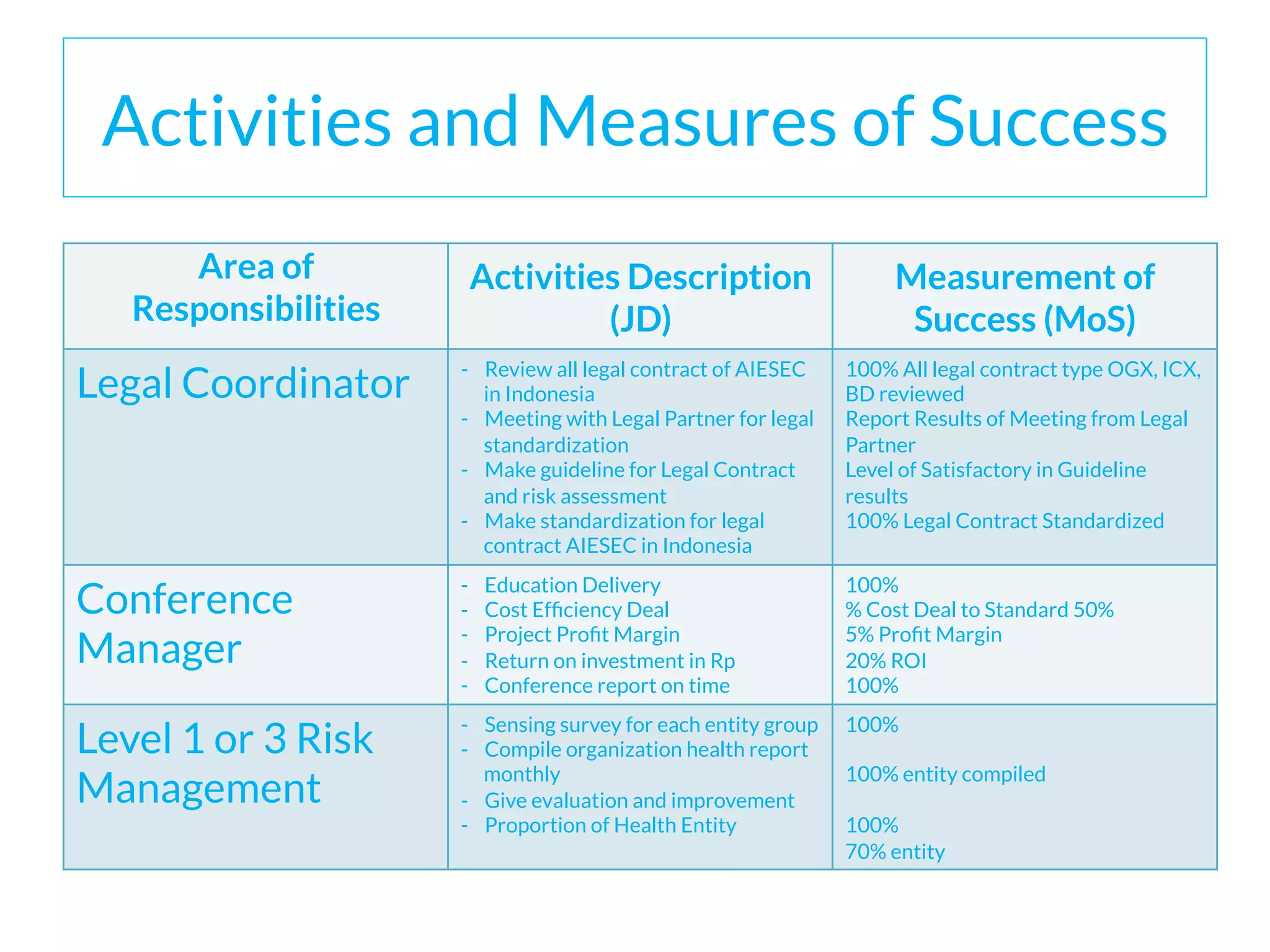 Activities and Measures of Success
Area of
Responsibilities
Activities Description
(JD)
Measurement of
Success (MoS)
Legal Coordinator
-  Review all legal contract of AIESEC
in Indonesia
-  Meeting with Legal Partner for legal
standardization
-  Make guideline for Legal Contract
and risk assessment
-  Make standardization for legal
contract AIESEC in Indonesia
100% All legal contract type OGX, ICX,
BD reviewed
Report Results of Meeting from Legal
Partner
Level of Satisfactory in Guideline
results
100% Legal Contract Standardized
Conference
Manager
-  Education Delivery
-  Cost Efﬁciency Deal
-  Project Proﬁt Margin
-  Return on investment in Rp
-  Conference report on time
100%
% Cost Deal to Standard 50%
5% Proﬁt Margin
20% ROI
100%
Level 1 or 3 Risk
Management
-  Sensing survey for each entity group
-  Compile organization health report
monthly
-  Give evaluation and improvement
-  Proportion of Health Entity
100%
100% entity compiled
100%
70% entity
 