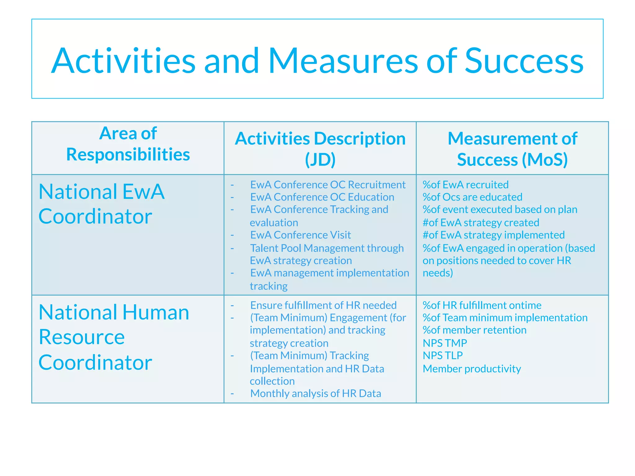 Activities and Measures of Success
Area of
Responsibilities
Activities Description
(JD)
Measurement of
Success (MoS)
National EwA
Coordinator
-  EwA Conference OC Recruitment
-  EwA Conference OC Education
-  EwA Conference Tracking and
evaluation
-  EwA Conference Visit
-  Talent Pool Management through
EwA strategy creation
-  EwA management implementation
tracking
%of EwA recruited
%of Ocs are educated
%of event executed based on plan
#of EwA strategy created
#of EwA strategy implemented
%of EwA engaged in operation (based
on positions needed to cover HR
needs)
National Human
Resource
Coordinator
-  Ensure fulﬁllment of HR needed
-  (Team Minimum) Engagement (for
implementation) and tracking
strategy creation
-  (Team Minimum) Tracking
Implementation and HR Data
collection
-  Monthly analysis of HR Data
%of HR fulﬁllment ontime
%of Team minimum implementation
%of member retention
NPS TMP
NPS TLP
Member productivity
 
