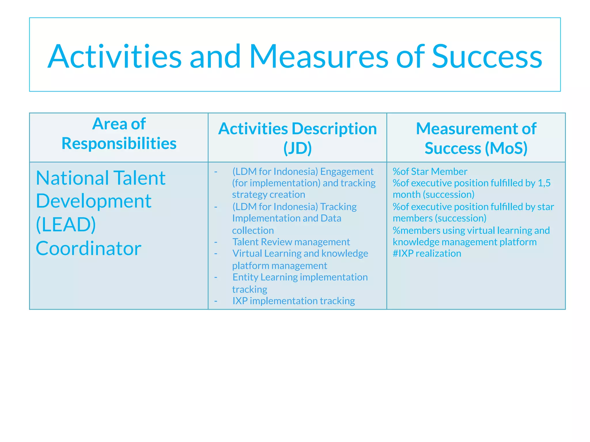 Activities and Measures of Success
Area of
Responsibilities
Activities Description
(JD)
Measurement of
Success (MoS)
National Talent
Development
(LEAD)
Coordinator
-  (LDM for Indonesia) Engagement
(for implementation) and tracking
strategy creation
-  (LDM for Indonesia) Tracking
Implementation and Data
collection
-  Talent Review management
-  Virtual Learning and knowledge
platform management
-  Entity Learning implementation
tracking
-  IXP implementation tracking
%of Star Member
%of executive position fulﬁlled by 1,5
month (succession)
%of executive position fulﬁlled by star
members (succession)
%members using virtual learning and
knowledge management platform
#IXP realization
 