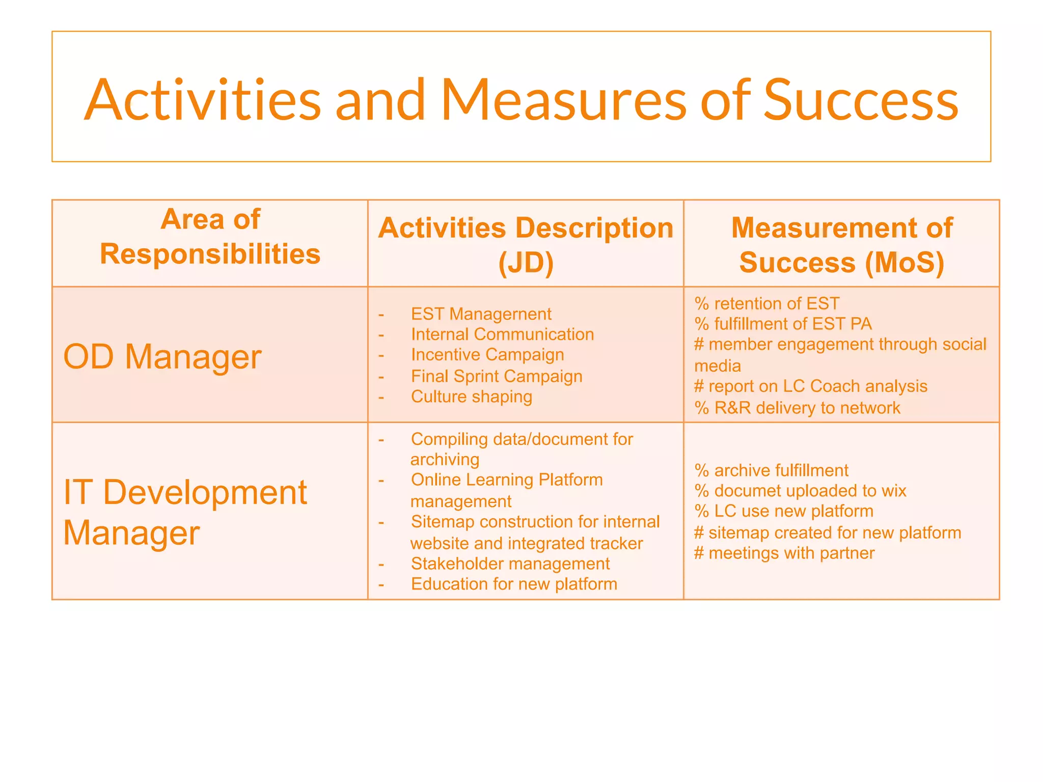 Activities and Measures of Success
Area of
Responsibilities
Activities Description
(JD)
Measurement of
Success (MoS)
OD Manager
-  EST Managernent
-  Internal Communication
-  Incentive Campaign
-  Final Sprint Campaign
-  Culture shaping
% retention of EST
% fulfillment of EST PA
# member engagement through social
media
# report on LC Coach analysis
% R&R delivery to network
IT Development
Manager
-  Compiling data/document for
archiving
-  Online Learning Platform
management
-  Sitemap construction for internal
website and integrated tracker
-  Stakeholder management
-  Education for new platform
% archive fulfillment
% documet uploaded to wix
% LC use new platform
# sitemap created for new platform
# meetings with partner
 