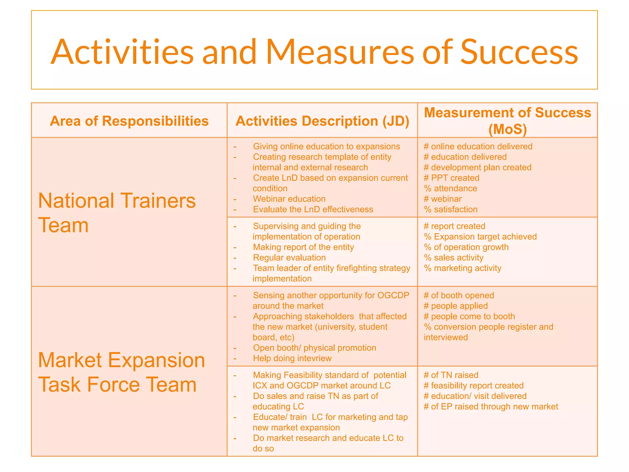 Activities and Measures of Success
Area of Responsibilities Activities Description (JD)
Measurement of Success
(MoS)
National Trainers
Team
-  Giving online education to expansions
-  Creating research template of entity
internal and external research
-  Create LnD based on expansion current
condition
-  Webinar education
-  Evaluate the LnD effectiveness
# online education delivered
# education delivered
# development plan created
# PPT created
% attendance
# webinar
% satisfaction
-  Supervising and guiding the
implementation of operation
-  Making report of the entity
-  Regular evaluation
-  Team leader of entity firefighting strategy
implementation
# report created
% Expansion target achieved
% of operation growth
% sales activity
% marketing activity
Market Expansion
Task Force Team
-  Sensing another opportunity for OGCDP
around the market
-  Approaching stakeholders that affected
the new market (university, student
board, etc)
-  Open booth/ physical promotion
-  Help doing intevriew
# of booth opened
# people applied
# people come to booth
% conversion people register and
interviewed
-  Making Feasibility standard of potential
ICX and OGCDP market around LC
-  Do sales and raise TN as part of
educating LC
-  Educate/ train LC for marketing and tap
new market expansion
-  Do market research and educate LC to
do so
# of TN raised
# feasibility report created
# education/ visit delivered
# of EP raised through new market
 