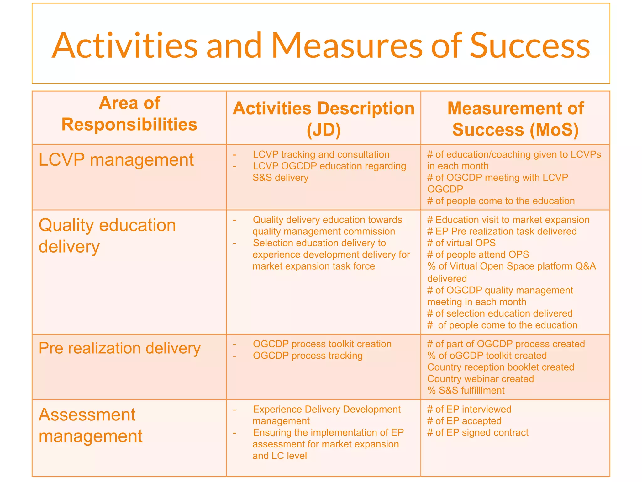 Activities and Measures of Success
Area of
Responsibilities
Activities Description
(JD)
Measurement of
Success (MoS)
LCVP management -  LCVP tracking and consultation
-  LCVP OGCDP education regarding
S&S delivery
# of education/coaching given to LCVPs
in each month
# of OGCDP meeting with LCVP
OGCDP
# of people come to the education
Quality education
delivery
-  Quality delivery education towards
quality management commission
-  Selection education delivery to
experience development delivery for
market expansion task force
# Education visit to market expansion
# EP Pre realization task delivered
# of virtual OPS
# of people attend OPS
% of Virtual Open Space platform Q&A
delivered
# of OGCDP quality management
meeting in each month
# of selection education delivered
# of people come to the education
Pre realization delivery -  OGCDP process toolkit creation
-  OGCDP process tracking
# of part of OGCDP process created
% of oGCDP toolkit created
Country reception booklet created
Country webinar created
% S&S fulfilllment
Assessment
management
-  Experience Delivery Development
management
-  Ensuring the implementation of EP
assessment for market expansion
and LC level
# of EP interviewed
# of EP accepted
# of EP signed contract
 