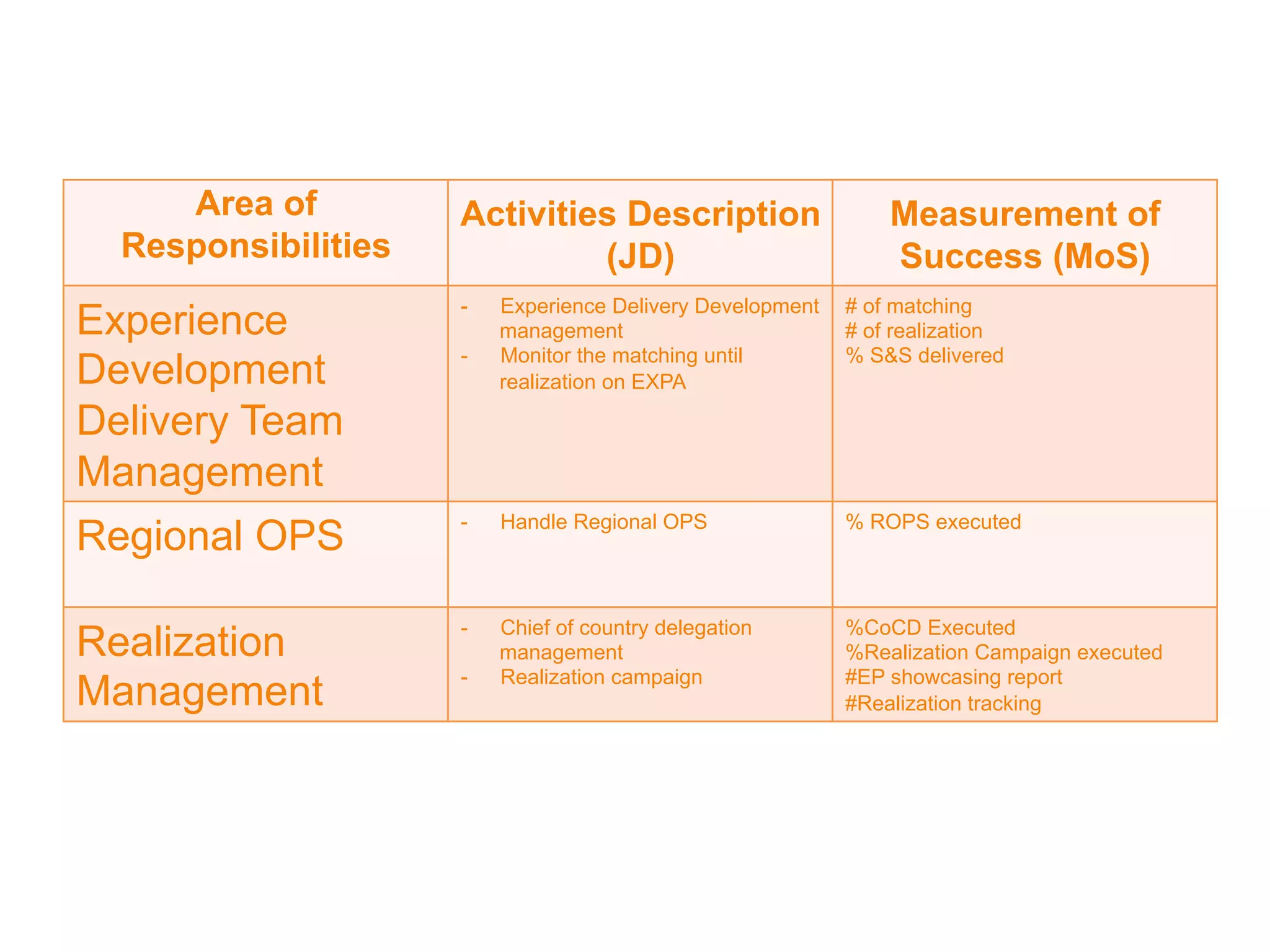 Area of
Responsibilities
Activities Description
(JD)
Measurement of
Success (MoS)
Experience
Development
Delivery Team
Management
-  Experience Delivery Development
management
-  Monitor the matching until
realization on EXPA
# of matching
# of realization
% S&S delivered
Regional OPS
-  Handle Regional OPS % ROPS executed
Realization
Management
-  Chief of country delegation
management
-  Realization campaign
%CoCD Executed
%Realization Campaign executed
#EP showcasing report
#Realization tracking
 