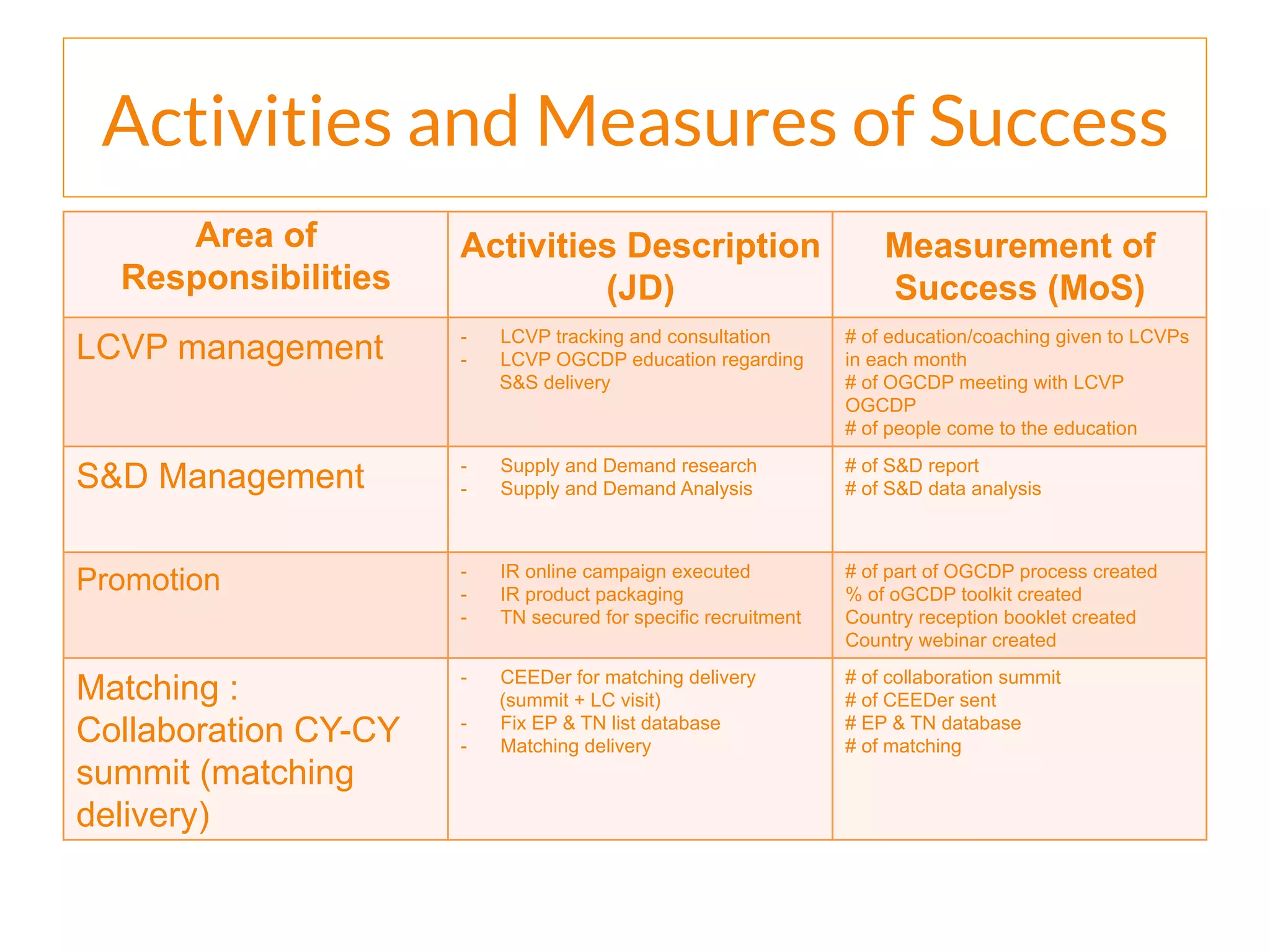 Activities and Measures of Success
Area of
Responsibilities
Activities Description
(JD)
Measurement of
Success (MoS)
LCVP management -  LCVP tracking and consultation
-  LCVP OGCDP education regarding
S&S delivery
# of education/coaching given to LCVPs
in each month
# of OGCDP meeting with LCVP
OGCDP
# of people come to the education
S&D Management -  Supply and Demand research
-  Supply and Demand Analysis
# of S&D report
# of S&D data analysis
Promotion -  IR online campaign executed
-  IR product packaging
-  TN secured for specific recruitment
# of part of OGCDP process created
% of oGCDP toolkit created
Country reception booklet created
Country webinar created
Matching :
Collaboration CY-CY
summit (matching
delivery)
-  CEEDer for matching delivery
(summit + LC visit)
-  Fix EP & TN list database
-  Matching delivery
# of collaboration summit
# of CEEDer sent
# EP & TN database
# of matching
 