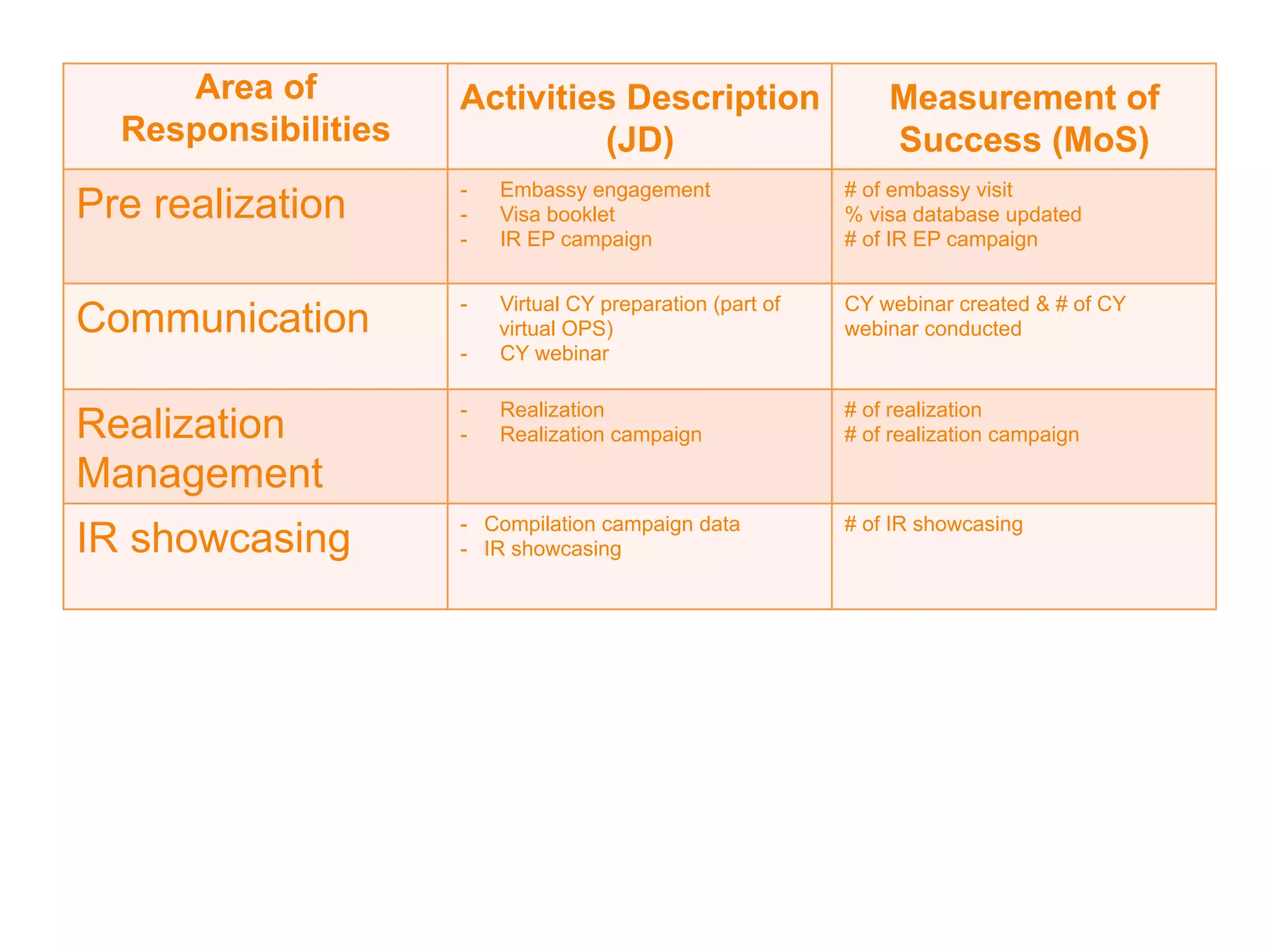 Area of
Responsibilities
Activities Description
(JD)
Measurement of
Success (MoS)
Pre realization
-  Embassy engagement
-  Visa booklet
-  IR EP campaign
# of embassy visit
% visa database updated
# of IR EP campaign
Communication
-  Virtual CY preparation (part of
virtual OPS)
-  CY webinar
CY webinar created & # of CY
webinar conducted
Realization
Management
-  Realization
-  Realization campaign
# of realization
# of realization campaign
IR showcasing
-  Compilation campaign data
-  IR showcasing
# of IR showcasing
 