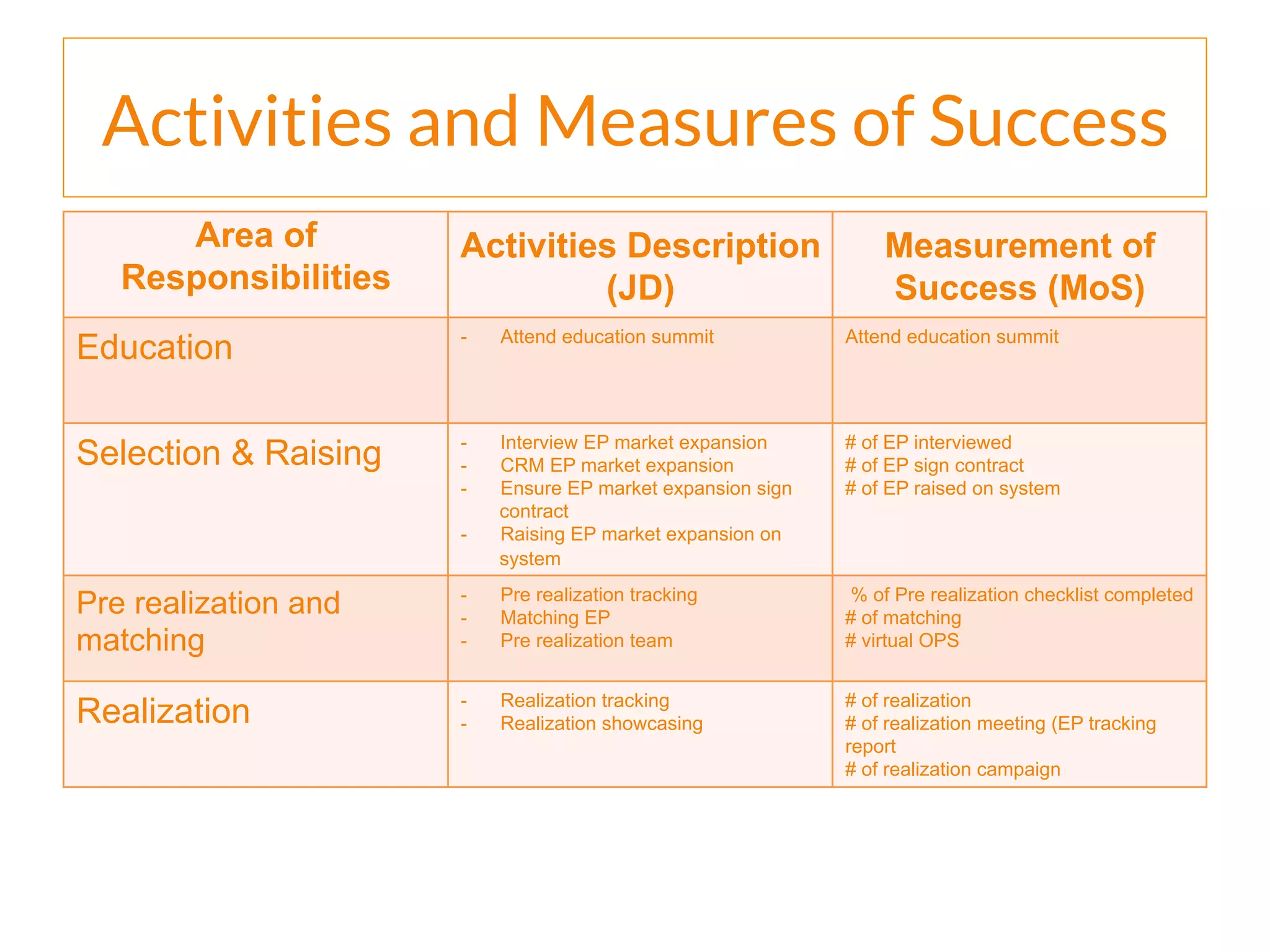 Activities and Measures of Success
Area of
Responsibilities
Activities Description
(JD)
Measurement of
Success (MoS)
Education -  Attend education summit Attend education summit
Selection & Raising -  Interview EP market expansion
-  CRM EP market expansion
-  Ensure EP market expansion sign
contract
-  Raising EP market expansion on
system
# of EP interviewed
# of EP sign contract
# of EP raised on system
Pre realization and
matching
-  Pre realization tracking
-  Matching EP
-  Pre realization team
% of Pre realization checklist completed
# of matching
# virtual OPS
Realization -  Realization tracking
-  Realization showcasing
# of realization
# of realization meeting (EP tracking
report
# of realization campaign
 