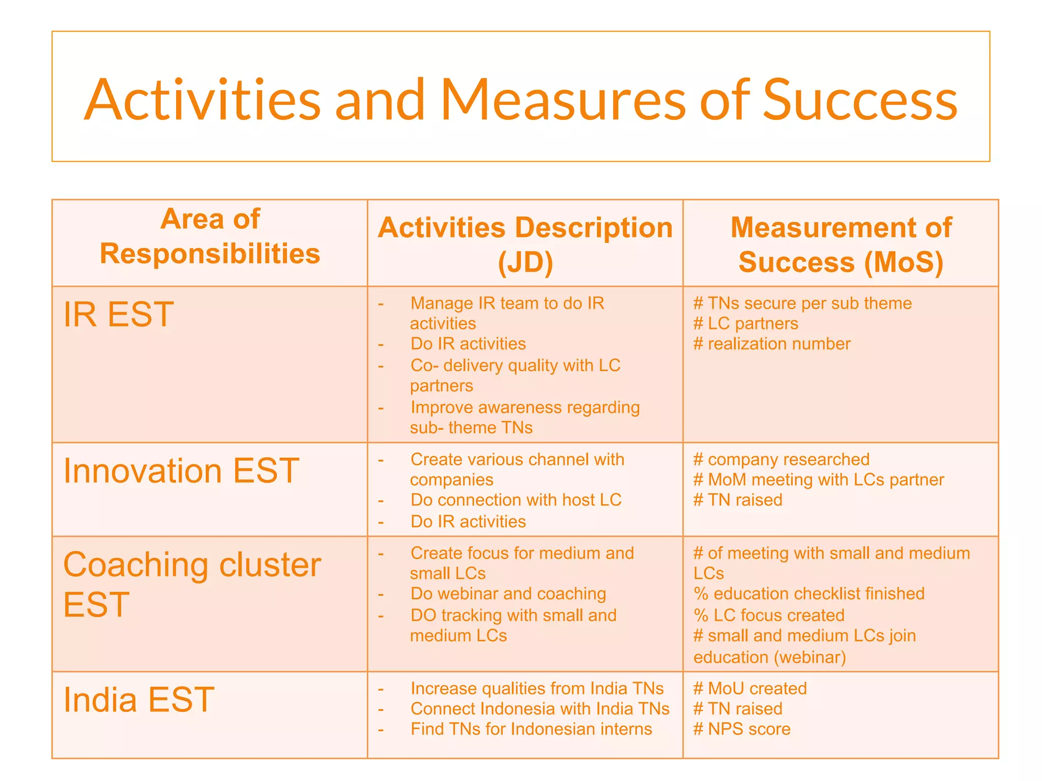 Activities and Measures of Success
Area of
Responsibilities
Activities Description
(JD)
Measurement of
Success (MoS)
IR EST
-  Manage IR team to do IR
activities
-  Do IR activities
-  Co- delivery quality with LC
partners
-  Improve awareness regarding
sub- theme TNs
# TNs secure per sub theme
# LC partners
# realization number
Innovation EST
-  Create various channel with
companies
-  Do connection with host LC
-  Do IR activities
# company researched
# MoM meeting with LCs partner
# TN raised
Coaching cluster
EST
-  Create focus for medium and
small LCs
-  Do webinar and coaching
-  DO tracking with small and
medium LCs
# of meeting with small and medium
LCs
% education checklist finished
% LC focus created
# small and medium LCs join
education (webinar)
India EST
-  Increase qualities from India TNs
-  Connect Indonesia with India TNs
-  Find TNs for Indonesian interns
# MoU created
# TN raised
# NPS score
 
