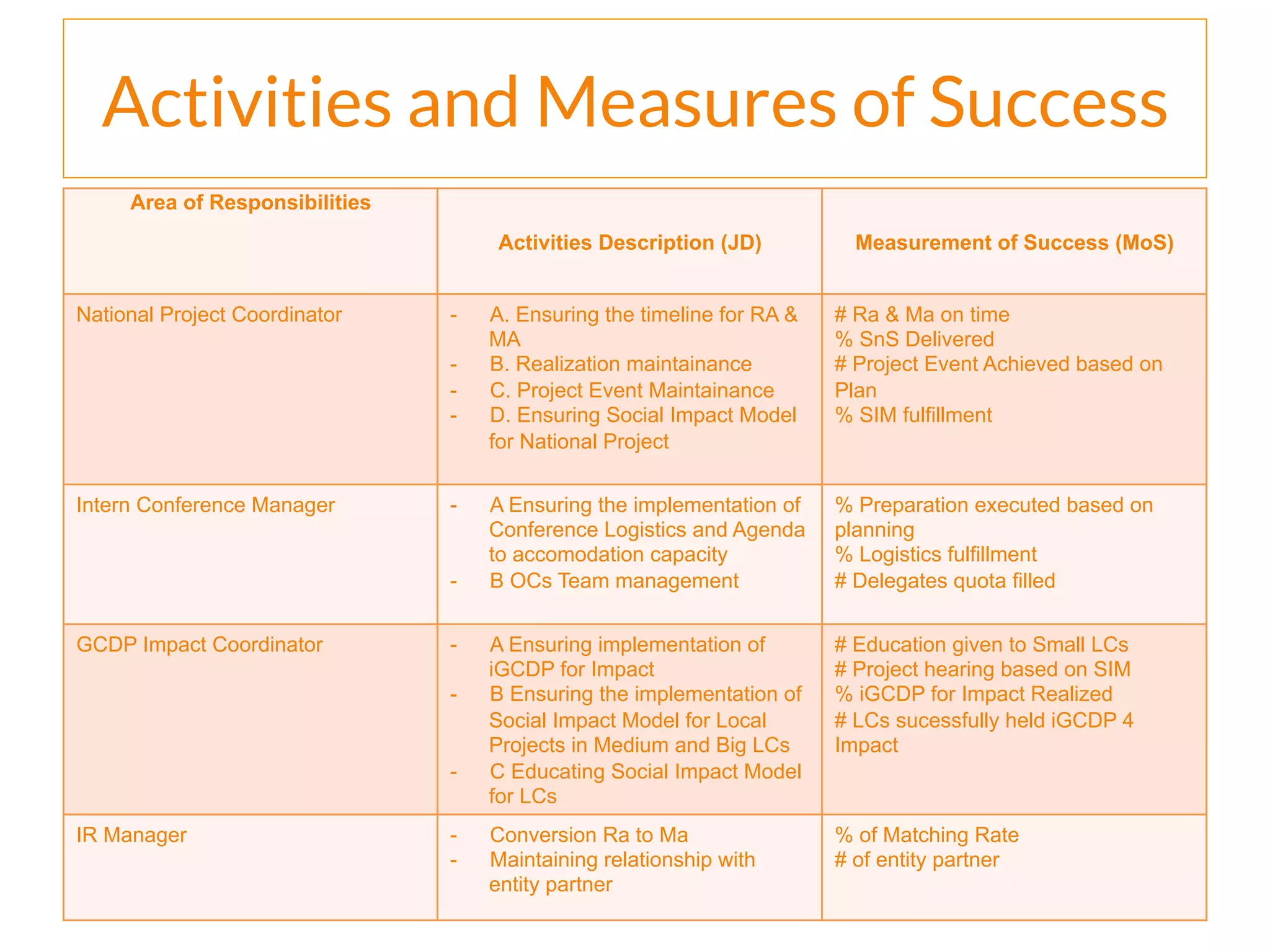 Activities and Measures of Success
Area of Responsibilities
Activities Description (JD) Measurement of Success (MoS)
National Project Coordinator -  A. Ensuring the timeline for RA &
MA
-  B. Realization maintainance
-  C. Project Event Maintainance
-  D. Ensuring Social Impact Model
for National Project
# Ra & Ma on time
% SnS Delivered
# Project Event Achieved based on
Plan
% SIM fulfillment
Intern Conference Manager -  A Ensuring the implementation of
Conference Logistics and Agenda
to accomodation capacity
-  B OCs Team management
% Preparation executed based on
planning
% Logistics fulfillment
# Delegates quota filled
GCDP Impact Coordinator -  A Ensuring implementation of
iGCDP for Impact
-  B Ensuring the implementation of
Social Impact Model for Local
Projects in Medium and Big LCs
-  C Educating Social Impact Model
for LCs
# Education given to Small LCs
# Project hearing based on SIM
% iGCDP for Impact Realized
# LCs sucessfully held iGCDP 4
Impact
IR Manager -  Conversion Ra to Ma
-  Maintaining relationship with
entity partner
% of Matching Rate
# of entity partner
 