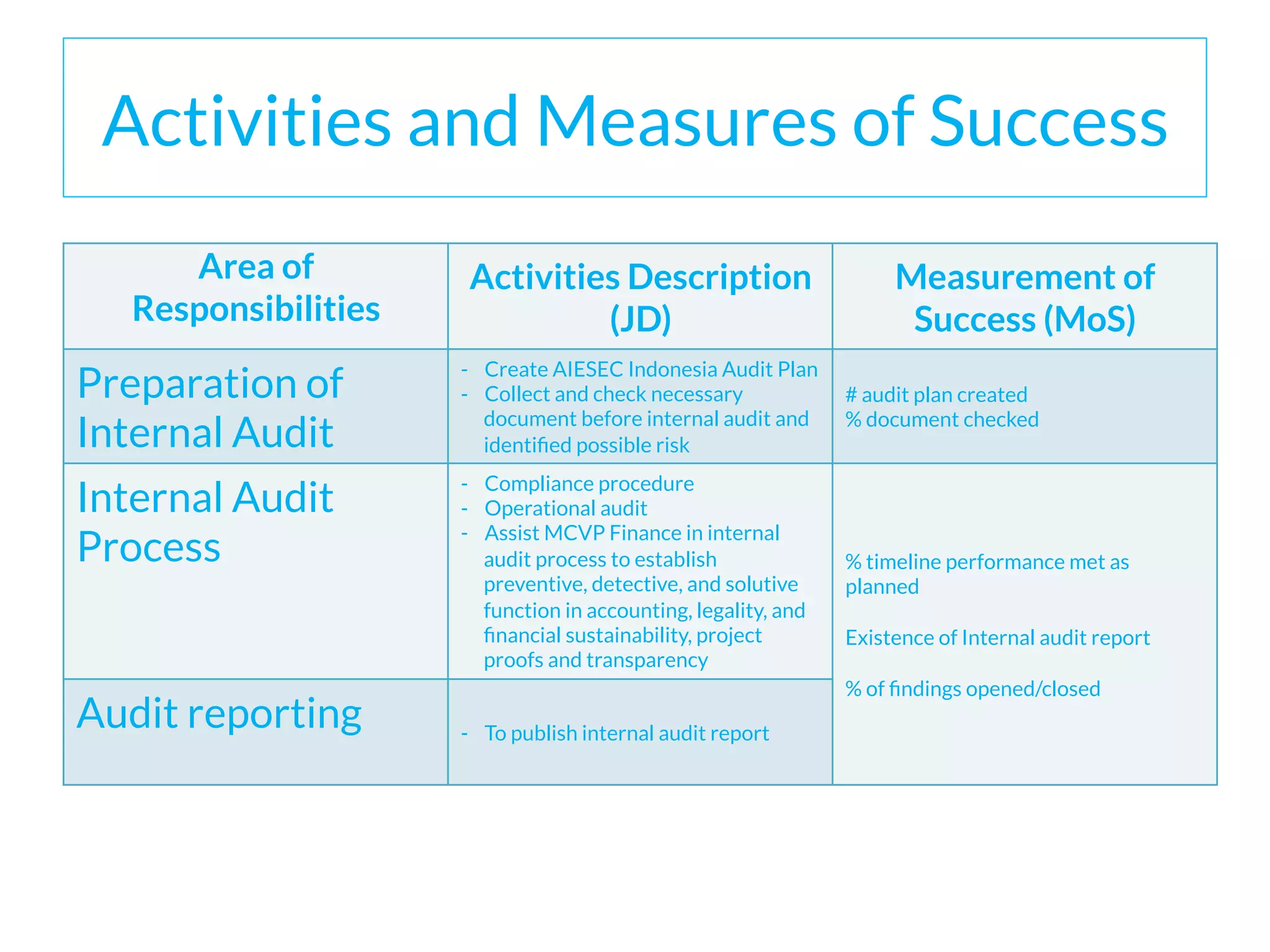 Activities and Measures of Success
Area of
Responsibilities
Activities Description
(JD)
Measurement of
Success (MoS)
Preparation of
Internal Audit
-  Create AIESEC Indonesia Audit Plan
-  Collect and check necessary
document before internal audit and
identiﬁed possible risk
# audit plan created
% document checked
Internal Audit
Process
-  Compliance procedure
-  Operational audit
-  Assist MCVP Finance in internal
audit process to establish
preventive, detective, and solutive
function in accounting, legality, and
ﬁnancial sustainability, project
proofs and transparency
% timeline performance met as
planned
Existence of Internal audit report
% of ﬁndings opened/closed
Audit reporting -  To publish internal audit report
 