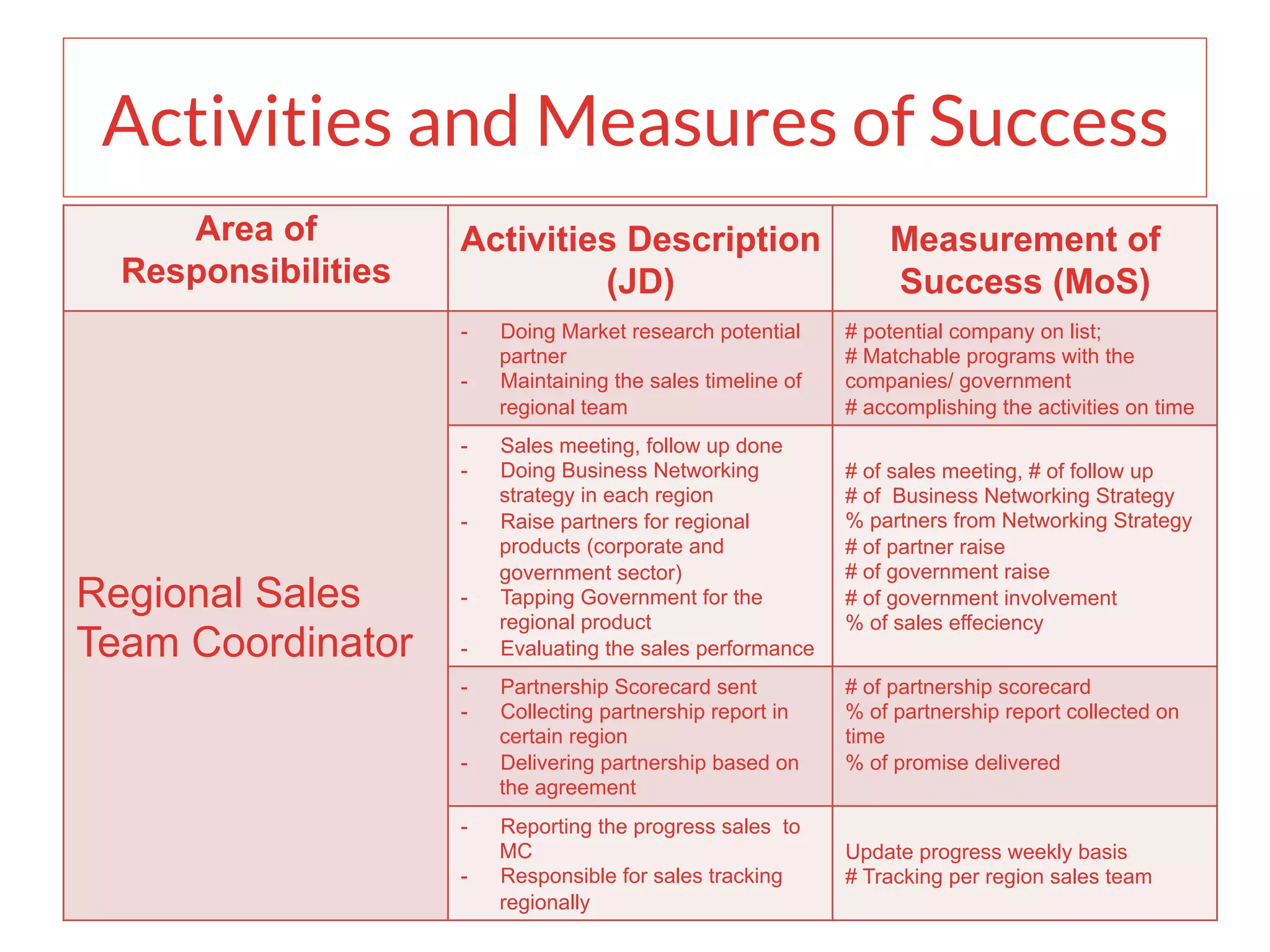 Activities and Measures of Success
Area of
Responsibilities
Activities Description
(JD)
Measurement of
Success (MoS)
Regional Sales
Team Coordinator
-  Doing Market research potential
partner
-  Maintaining the sales timeline of
regional team
# potential company on list;
# Matchable programs with the
companies/ government
# accomplishing the activities on time
-  Sales meeting, follow up done
-  Doing Business Networking
strategy in each region
-  Raise partners for regional
products (corporate and
government sector)
-  Tapping Government for the
regional product
-  Evaluating the sales performance
# of sales meeting, # of follow up
# of Business Networking Strategy
% partners from Networking Strategy
# of partner raise
# of government raise
# of government involvement
% of sales effeciency
-  Partnership Scorecard sent
-  Collecting partnership report in
certain region
-  Delivering partnership based on
the agreement
# of partnership scorecard
% of partnership report collected on
time
% of promise delivered
-  Reporting the progress sales to
MC
-  Responsible for sales tracking
regionally
Update progress weekly basis
# Tracking per region sales team
 