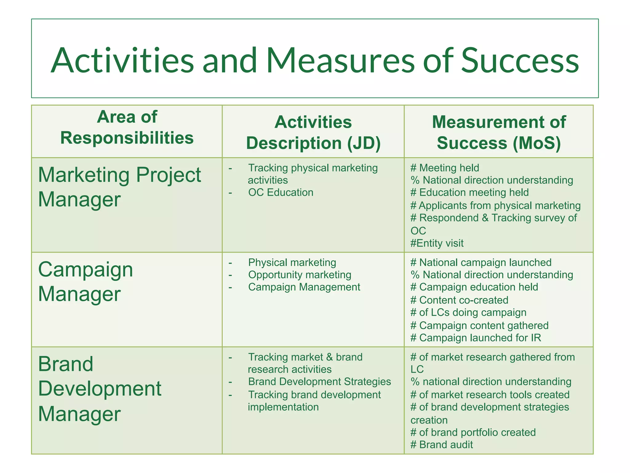 Activities and Measures of Success
Area of
Responsibilities
Activities
Description (JD)
Measurement of
Success (MoS)
Marketing Project
Manager
-  Tracking physical marketing
activities
-  OC Education
# Meeting held
% National direction understanding
# Education meeting held
# Applicants from physical marketing
# Respondend & Tracking survey of
OC
#Entity visit
Campaign
Manager
-  Physical marketing
-  Opportunity marketing
-  Campaign Management
# National campaign launched
% National direction understanding
# Campaign education held
# Content co-created
# of LCs doing campaign
# Campaign content gathered
# Campaign launched for IR
Brand
Development
Manager
-  Tracking market & brand
research activities
-  Brand Development Strategies
-  Tracking brand development
implementation
# of market research gathered from
LC
% national direction understanding
# of market research tools created
# of brand development strategies
creation
# of brand portfolio created
# Brand audit
 