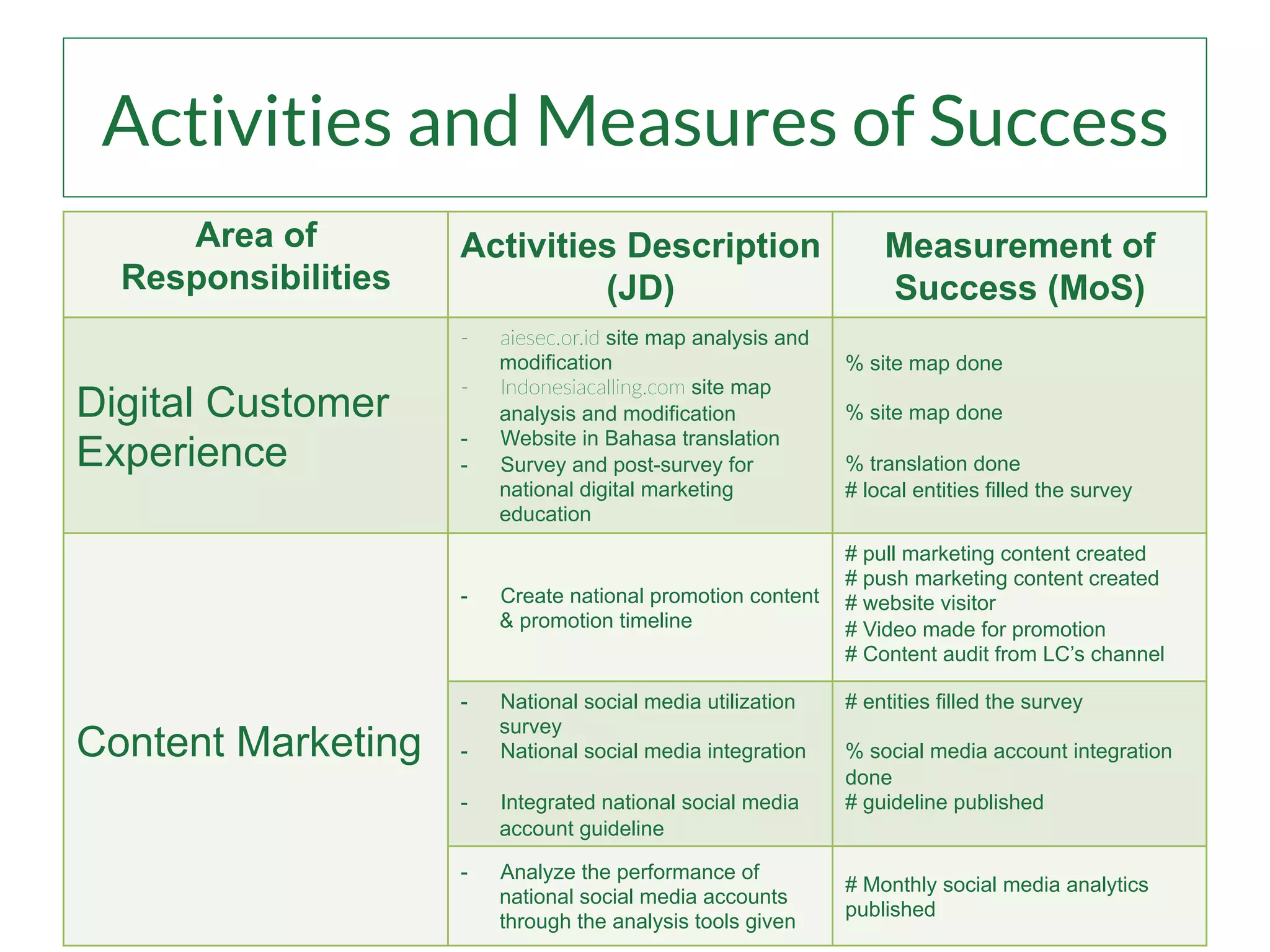 Activities and Measures of Success
Area of
Responsibilities
Activities Description
(JD)
Measurement of
Success (MoS)
Digital Customer
Experience
-­‐  aiesec.or.id  site map analysis and
modification
-­‐  Indonesiacalling.com  site map
analysis and modification
-  Website in Bahasa translation
-  Survey and post-survey for
national digital marketing
education
% site map done
% site map done
% translation done
# local entities filled the survey
Content Marketing
-  Create national promotion content
& promotion timeline
# pull marketing content created
# push marketing content created
# website visitor
# Video made for promotion
# Content audit from LC’s channel
-  National social media utilization
survey
-  National social media integration
-  Integrated national social media
account guideline
# entities filled the survey
% social media account integration
done
# guideline published
-  Analyze the performance of
national social media accounts
through the analysis tools given
# Monthly social media analytics
published
 