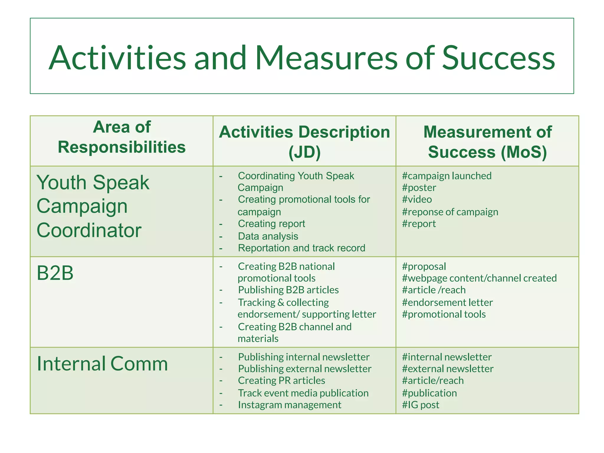 Activities and Measures of Success
Area of
Responsibilities
Activities Description
(JD)
Measurement of
Success (MoS)
Youth Speak
Campaign
Coordinator
-  Coordinating Youth Speak
Campaign
-  Creating promotional tools for
campaign
-  Creating report
-  Data analysis
-  Reportation and track record
#campaign launched
#poster
#video
#reponse of campaign
#report
B2B
-  Creating B2B national
promotional tools
-  Publishing B2B articles
-  Tracking & collecting
endorsement/ supporting letter
-  Creating B2B channel and
materials
#proposal
#webpage content/channel created
#article /reach
#endorsement letter
#promotional tools
Internal Comm
-  Publishing internal newsletter
-  Publishing external newsletter
-  Creating PR articles
-  Track event media publication
-  Instagram management
#internal newsletter
#external newsletter
#article/reach
#publication
#IG post
 