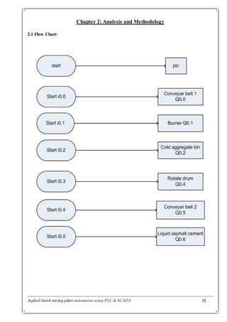 Asphalt batch mixing plant automation using PLC & SCADA 31
Chapter 2: Analysis and Methodology
2.1 Flow Chart:
 