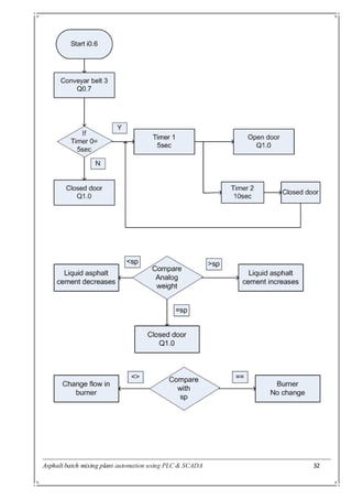 Asphalt batch mixing plant automation using PLC & SCADA 32
 