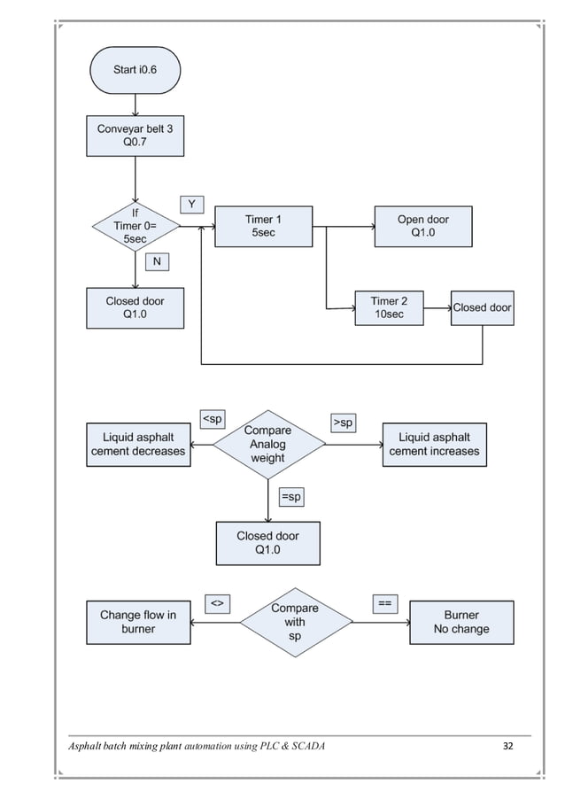 Asphalt batch process with PLC & SCADA full report | DOCX
