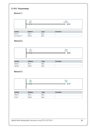 Asphalt batch mixing plant automation using PLC & SCADA 34
2.2 PLC Programming:
 