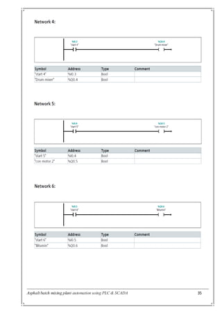 Asphalt batch mixing plant automation using PLC & SCADA 35
 
