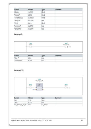 Asphalt batch mixing plant automation using PLC & SCADA 37
 