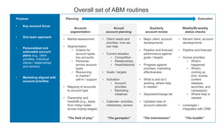 Overall set of ABM routines
Purpose
• Key account focus
• One team approach
• Personalized and
actionable account
plans (e.g., client
priorities, individual
clients / relationships
and owners)
• Marketing aligned with
account priorities
Annual
account planning
Quarterly
account review
Account
segmentation
Weekly/Bi-weekly
status checks
• Client needs and
priorities, how we
can help
• Current situation
• Competition
• Relationships
• Head/tailwinds
• Goals / targets
• Activation
• Account
priorities
• Marketing
initiatives
• Calendar- activities,
milestones, owners
• Major client, account
developments
• Pipeline and forecast;
performance against
goals / targets
• Progress against
priorities; marketing
effectiveness
• What is and isn’t
working; where help
is needed
• Stop/start/change list
• Updated view of
account calendar
• Market assessment
• Segmentation
• Criteria for
account types,
key accounts
• Personas
across account
types
• Resourcing
to market /
sell-in / support
• Mapping of accounts
to account type
• Ownership and
handoffs (e.g., leads
from mktg->sales
across buying stages)
• Recent client, account
developments
• Pipeline and forecast
• Across priorities:
• What’s
happened
• What’s
coming up
(incl. events,
content
releases,
launches, and
campaigns)
• Where help is
needed
• Leverages /
integrated with CRM
“The gameplan” “The intermission”“The field of play” “The huddle”
Planning Execution
 